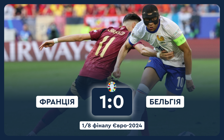 Євро-2024: Франція мінімально перемогла Бельгію в 1/8 фіналу