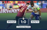 Євро-2024: Франція мінімально перемогла Бельгію в 1/8 фіналу