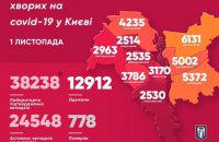 За сутки от ковид умерло 12 киевлян