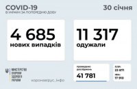 За добу в Україні виявили 4 685 нових випадків ковіду, одужало 11 317 осіб