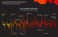 Україна зайняла 131-ше місце в світовому рейтингу сприйняття корупції