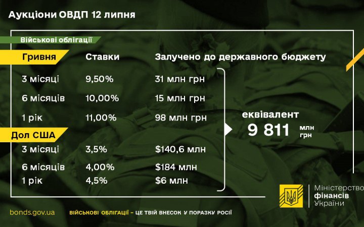 Майже 10 млрд грн надійшло до держбюджету від нинішнього продажу військових облігацій