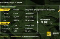 Майже 10 млрд грн надійшло до держбюджету від нинішнього продажу військових облігацій