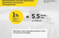 Підсумки роботи Мінагрополітики за 2016 рік