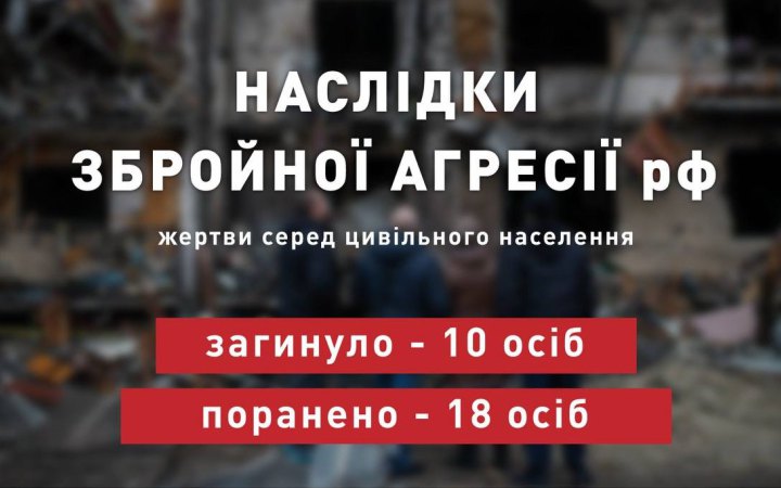 Учора окупанти вбили десятьох українців