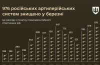У березні Сили оборони знищили 976 російських артсистем, - Міноборони