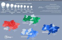 Подсчитаны сводные результаты партий на выборах в облсоветы