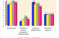 Бюджетні видатки 2021 року: злети і падіння