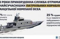 Депутати ратифікували договір про купівлю 20 французьких патрульних катерів