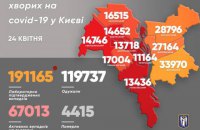 Від ковіду за добу померло 29 киян