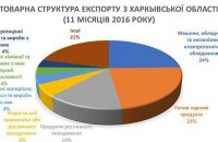 Внешняя торговля предприятий Харьковской области: где искать точки роста