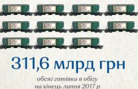 Наприкінці липня в обігу перебувало 311,6 млрд грн готівки
