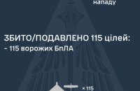 Сили оборони знешкодили 115 зі 124 дронів, запущених Росією вночі 