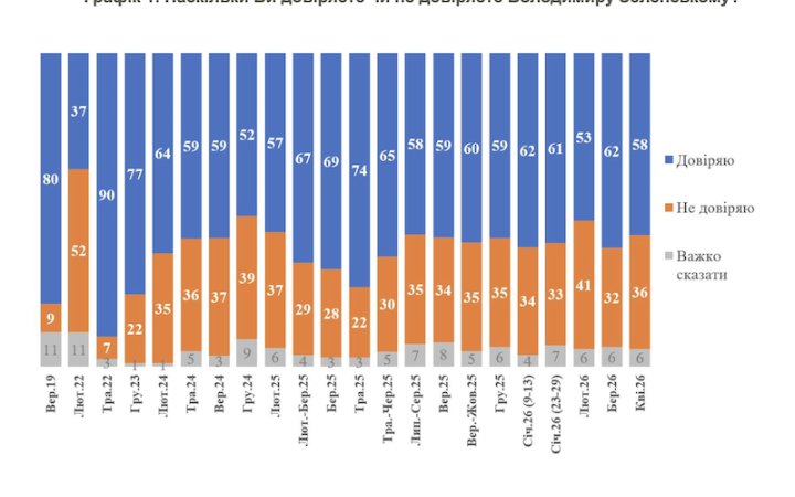 КМІС: за місяць рівень довіри до Зеленського знизився на 4 %, але все ще перевищує 50 %