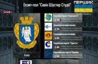 В Киевсовет проходят 9 партий, - эксит-полл