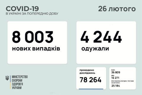За сутки в Украине зафиксировали 8 003 новых случая ковида