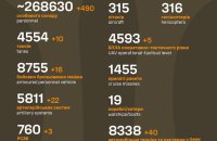 Протягом доби захисники ліквідували ще 490 окупантів та 10 танків