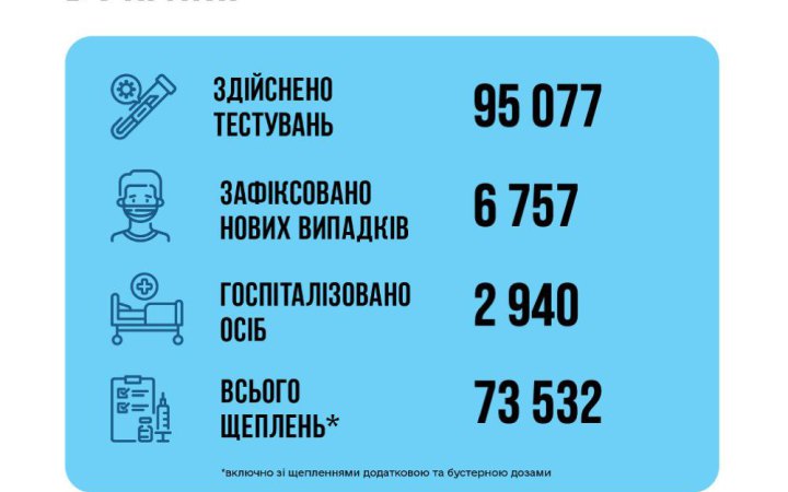 В Україні за 11-18 листопада зафіксували понад 6 000 випадків коронавірусу