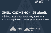Уночі Росія запустила 138 дронів, основним напрямком удару була Донецька область