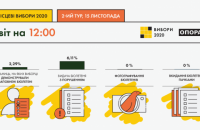 Голосование проходит без конфликтов, зафиксировано почти 60 нарушений избирательного законодательства