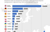 З початку загострення в Афганістані до України евакуювали понад 650 осіб