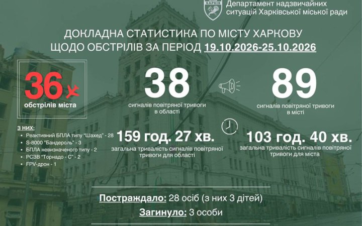 Терехов: росіяни з третьої спроби знищили останній "Епіцентр" у Харкові