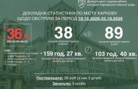 Терехов: росіяни з третьої спроби знищили останній "Епіцентр" у Харкові