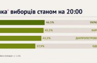 Явка на выборах составила 46,5%, - "Опора"
