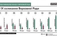 Змішана система виборів зменшує шанс стати депутаткою майже вдвічі