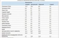 КМІС оприлюднив президентські і партійні рейтинги