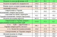 Виконання бюджету-2022: головні підсумки року