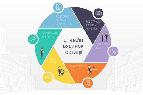 Минюст запустил услугу по онлайн-регистрации юрлиц