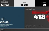 У МВС зафіксували новий добовий антирекорд захворюваності на коронавірус
