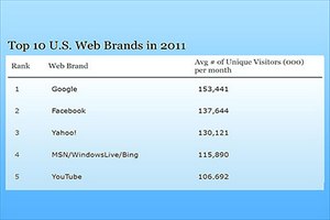 Список самых посещаемых сайтов 2011 года возглавили Google и Facebook