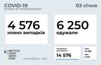 За сутки в Украине больше людей выздоровело от ковида, чем заболело