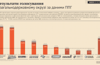 "Опора" обнародовала результаты параллельного подсчета голосов