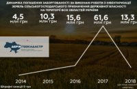Держгеокадастр заявив про погашення заборгованості за роботи з інвентаризації земель