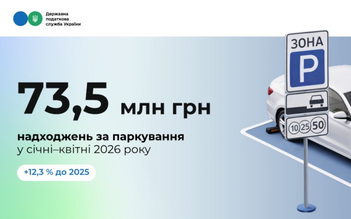 Паркувальний збір з початку року приніс місцевим бюджетам понад 73 млн грн