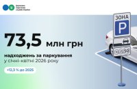 Паркувальний збір з початку року приніс місцевим бюджетам понад 73 млн грн