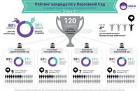 Прізвища фіналістів конкурсу до Верховного Суду – зрада чи перемога?