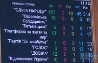 Верховна Рада повернула мита і ПДВ на імпортні товари та авто