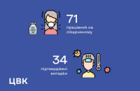 Коронавирус подтвердили у 34 сотрудников ЦИК