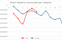 Баланс державного бюджету цього року