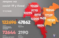 За минулу добу у Києві виявили 793 хворих на коронавірус