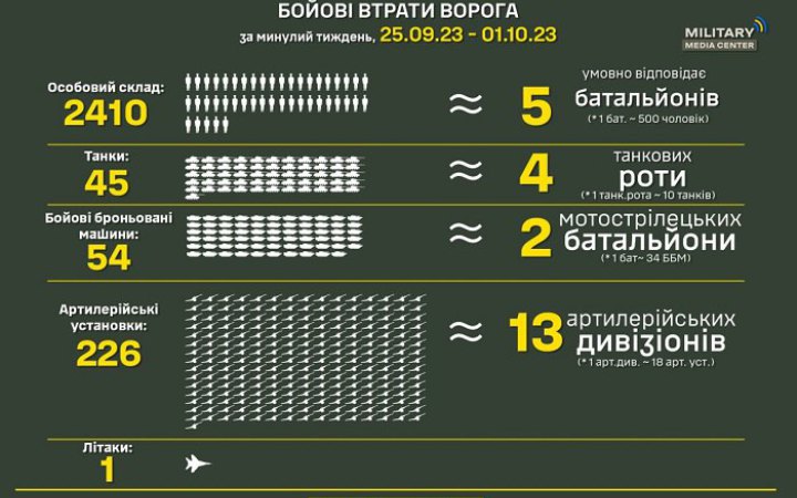 За минулий тиждень Збройні сили знищили 2 410 окупантів