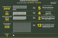 За минулий тиждень Збройні сили знищили 2 410 окупантів