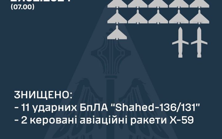 Сили ППО збили 11 російських "шахедів" із 13 і дві ракети Х-59 