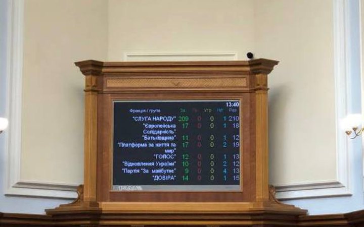 ​Більше 57% українців хочуть, аби засідання Верховної Ради транслювалися онлайн, - опитування