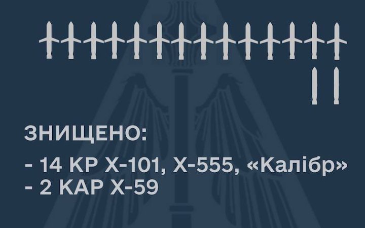 Росія вночі випустила по українцях 36 ракет, 16 з них збила ППО (уточнено)