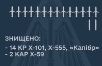 Росія вночі випустила по українцях 36 ракет, 16 з них збила ППО (уточнено)
